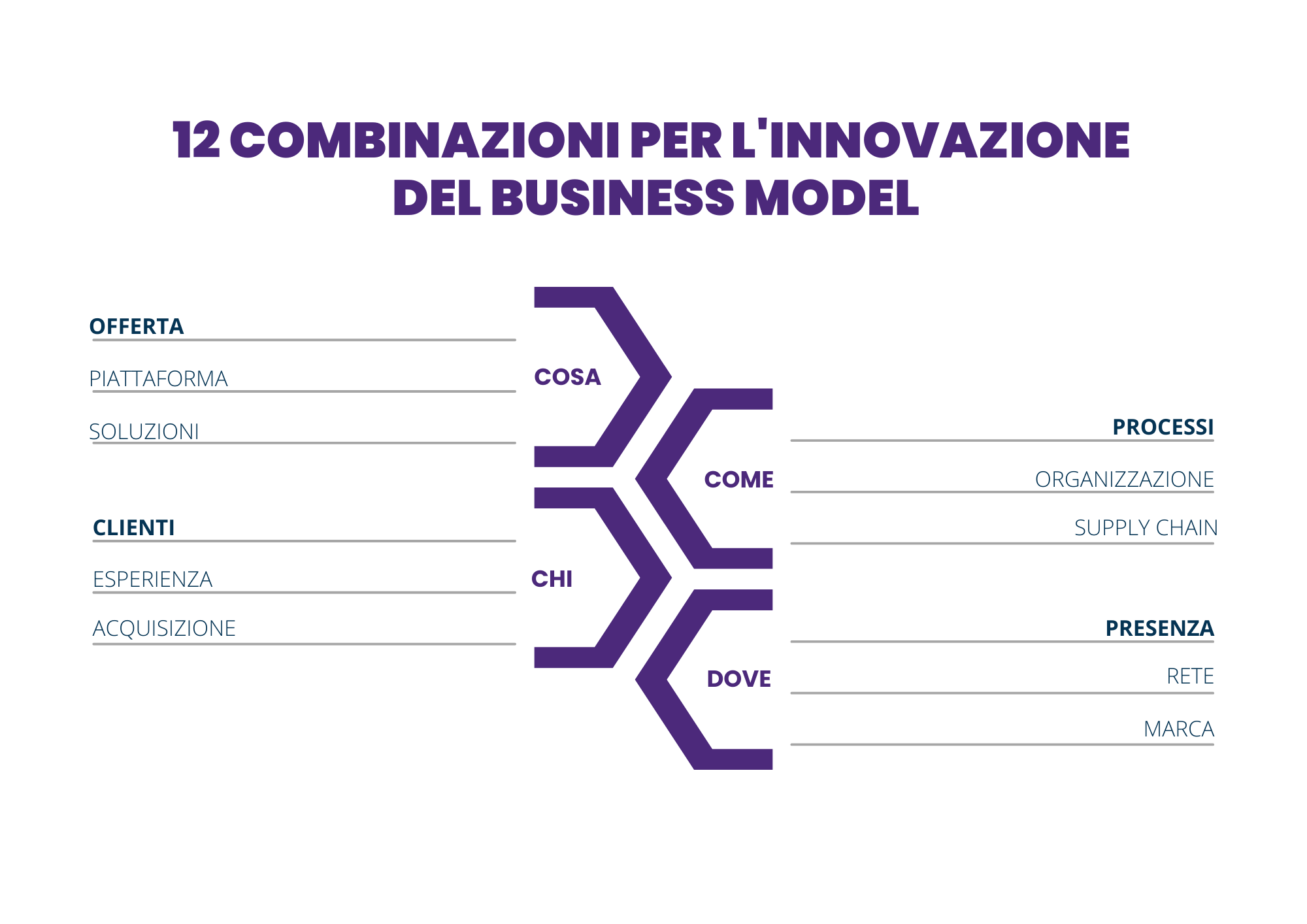 12 combinazioni innovazione business model