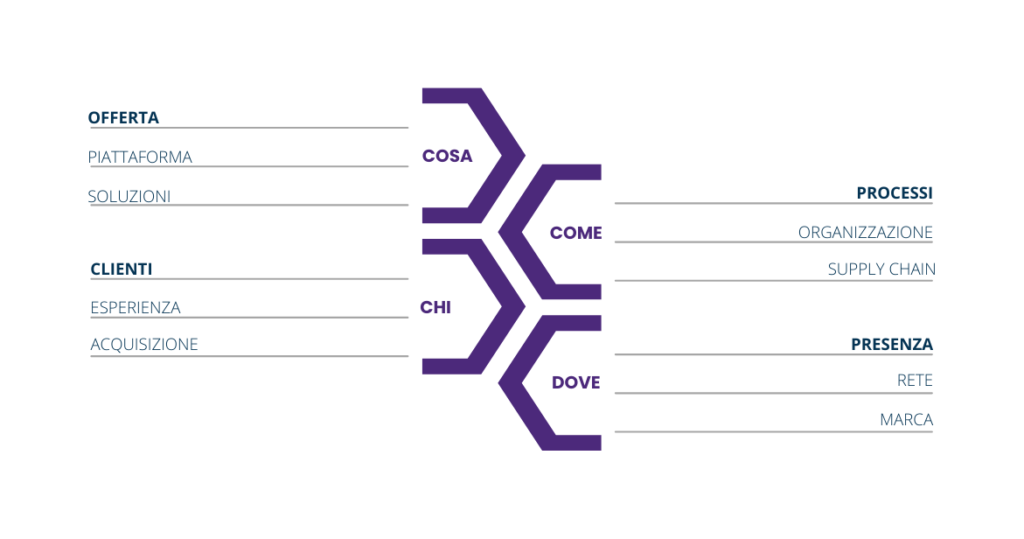 le 12 combinazioni innovazione business model